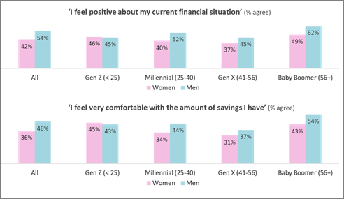 graph showing level of comfort and positivity with savings and current finances across generations
